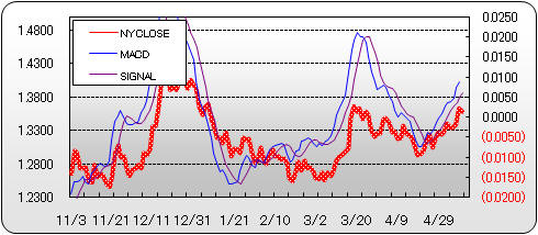 EURUSD